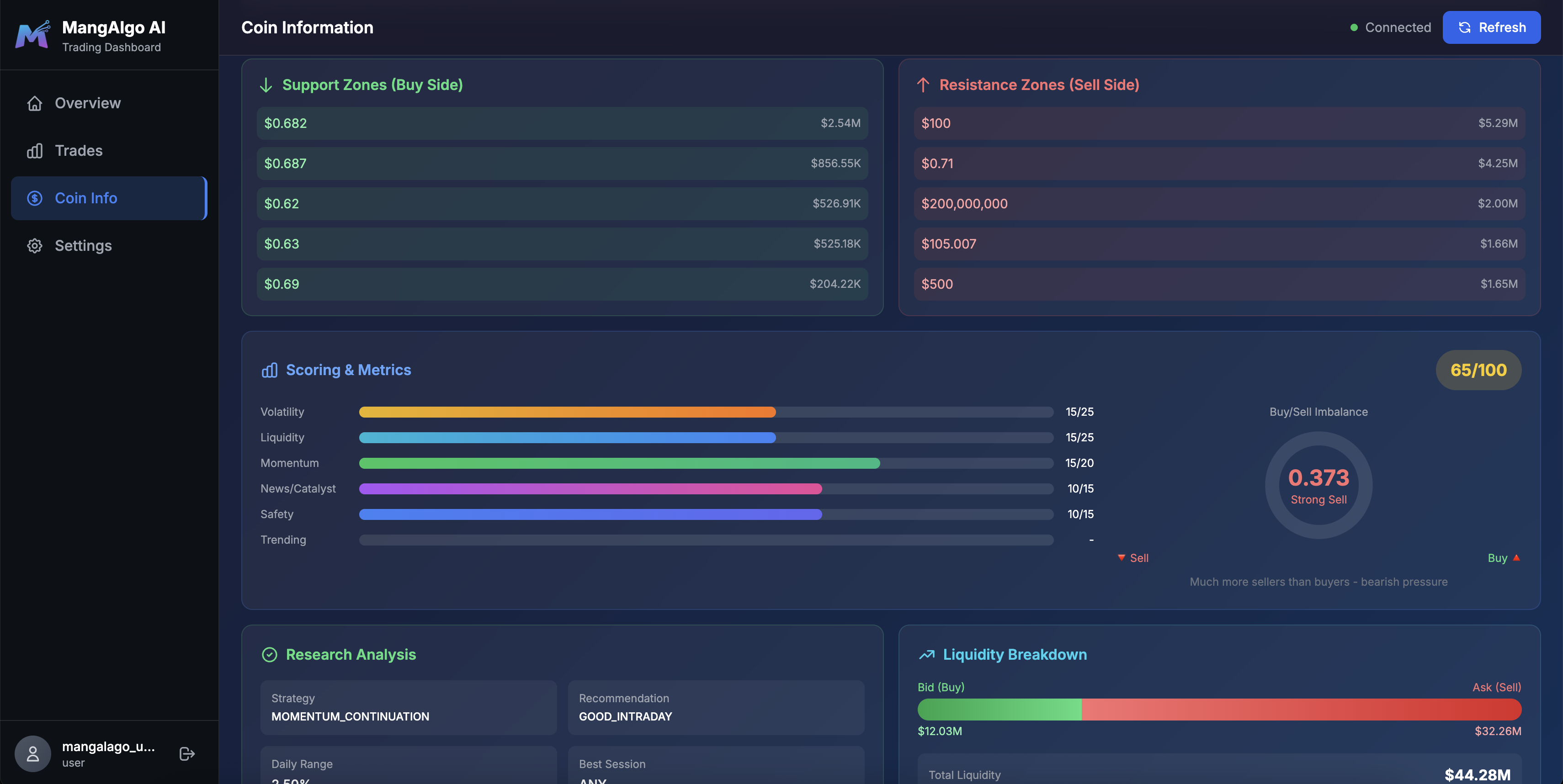 MangAlgo AI - Support Resistance Zones and Scoring Metrics